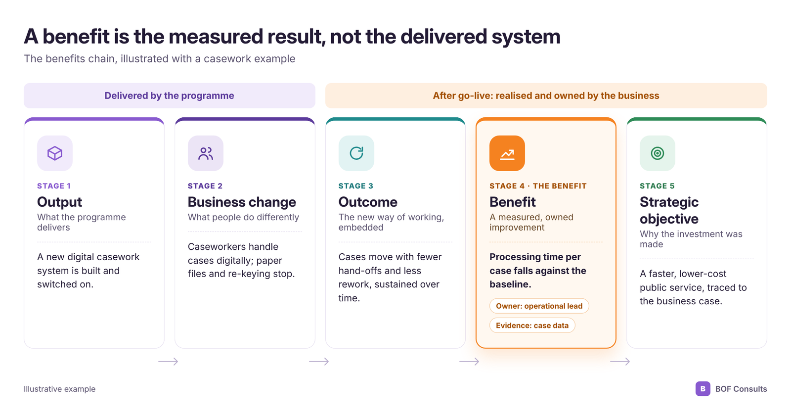 Benefits chain: output, business change, outcome, benefit (a measured, owned improvement) and strategic objective, using a digital casework system as an illustrative example.