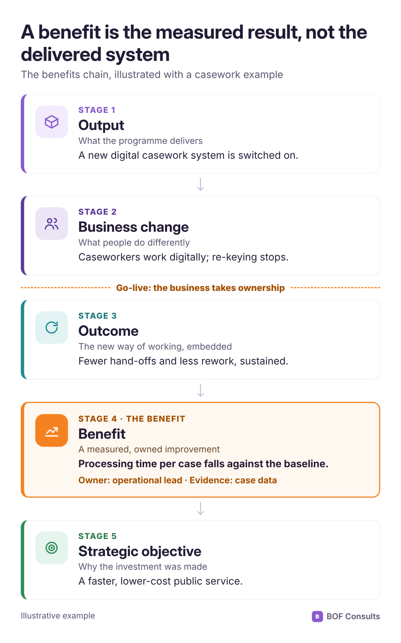 Benefits chain: output, business change, outcome, benefit (a measured, owned improvement) and strategic objective, using a digital casework system as an illustrative example.