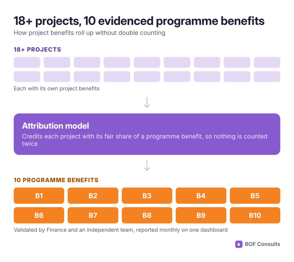 From 18+ project claims to 10 evidenced programme benefits