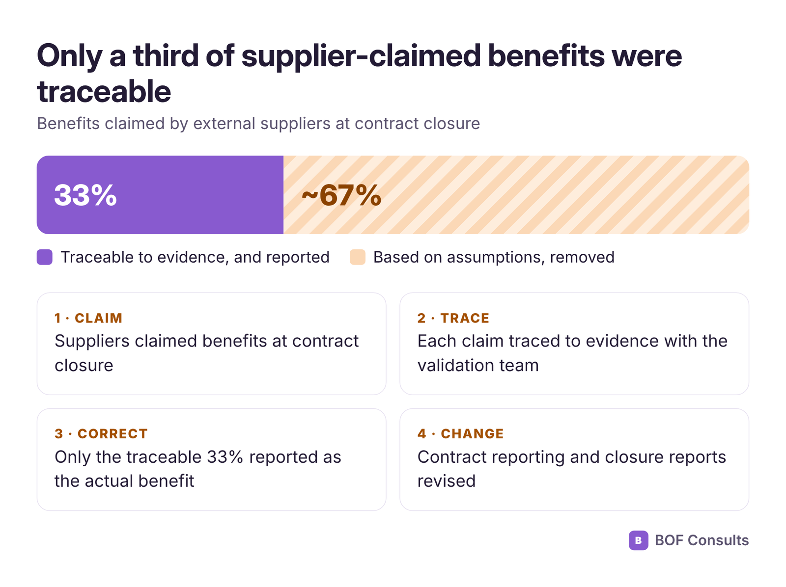 Supplier-claimed benefits at contract closure: 33% traceable to evidence and reported, about 67% based on assumptions and removed.