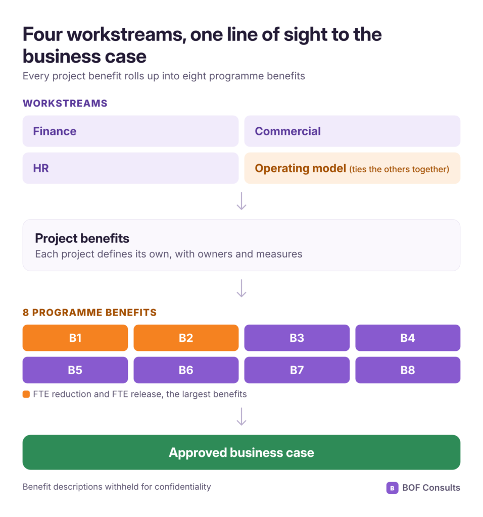Building benefits governance for a large-scale corporate services transformation