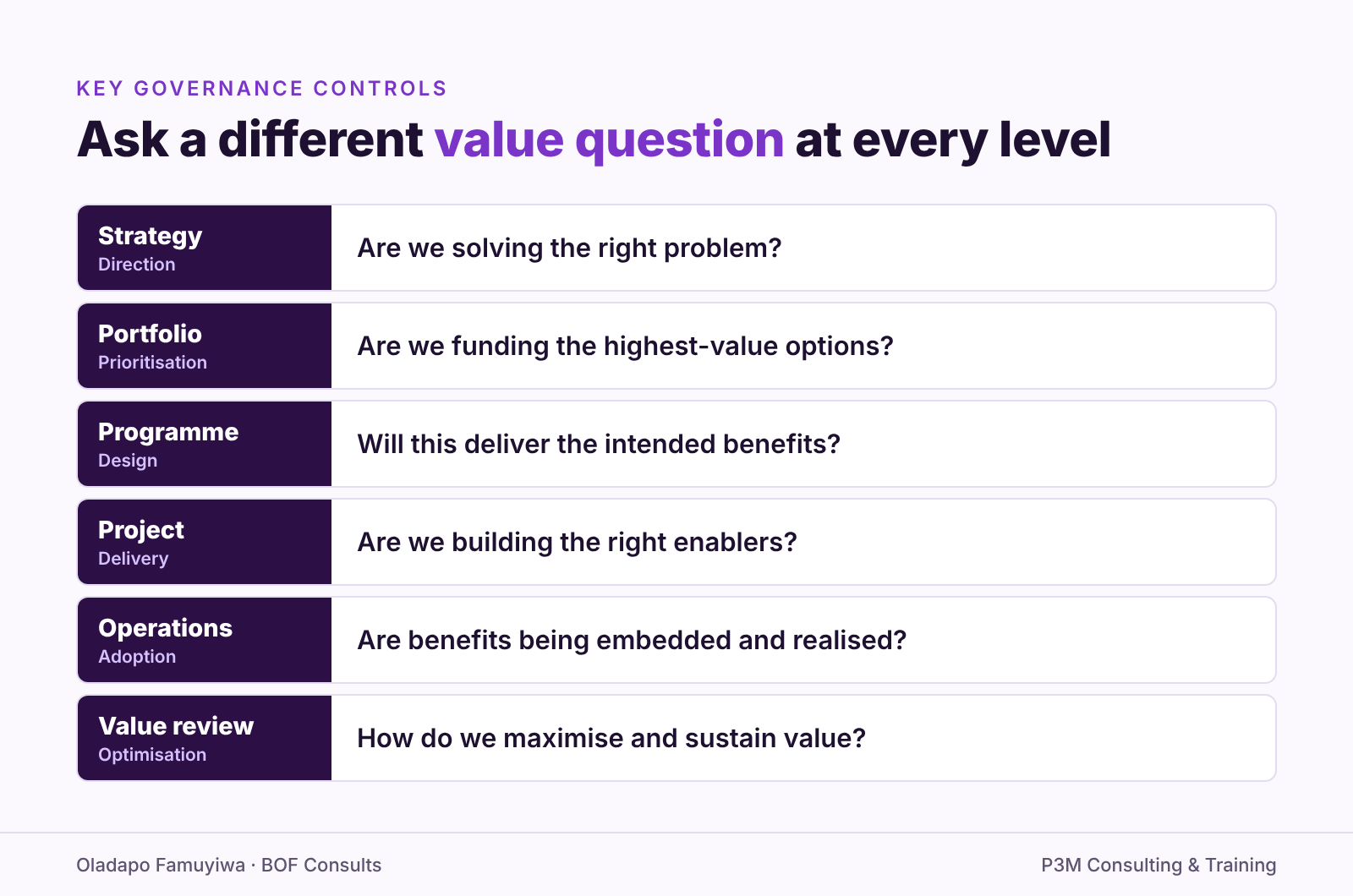 figure 4 governance questions by level
