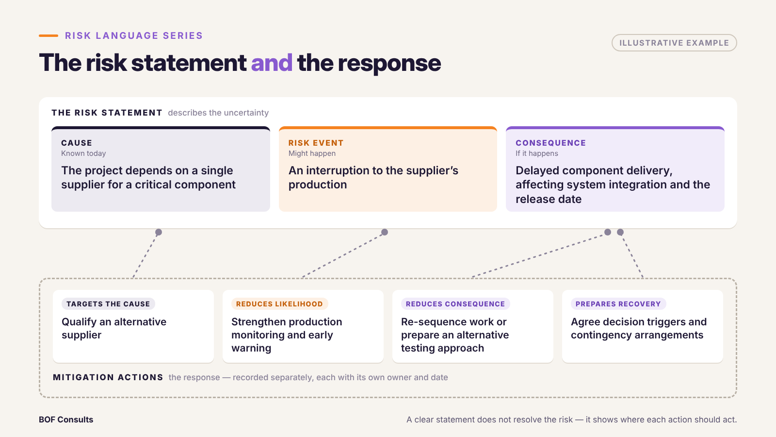 risk statement and response diagram